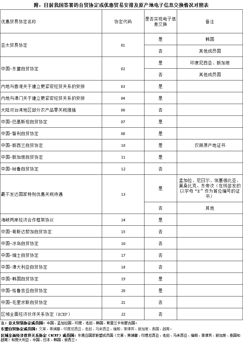 Application of Preferential Trade Origin Certificates in Bonded Logistics