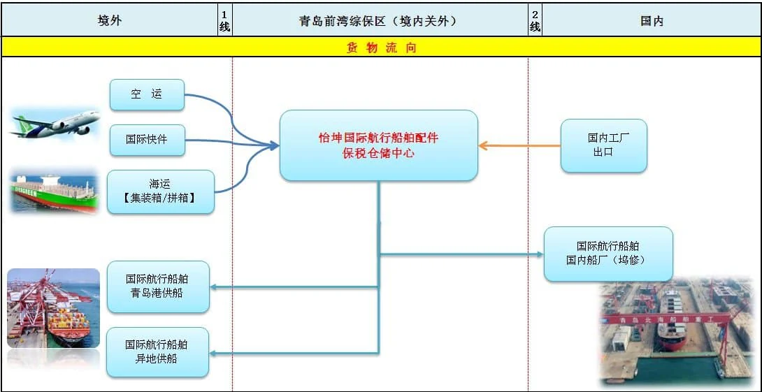 EKUN International Ship Spare Parts Bonded Center Supports Bonded Supply Business